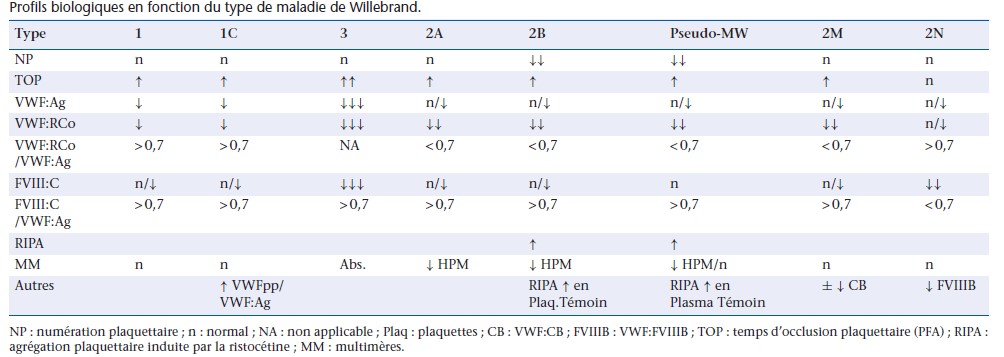 Profils biologiques en fonction du type de maladie de Willebrand